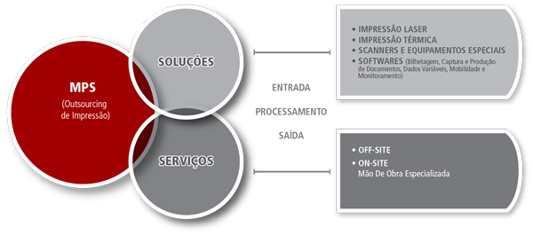 MPS – Outsourcing de Impressão